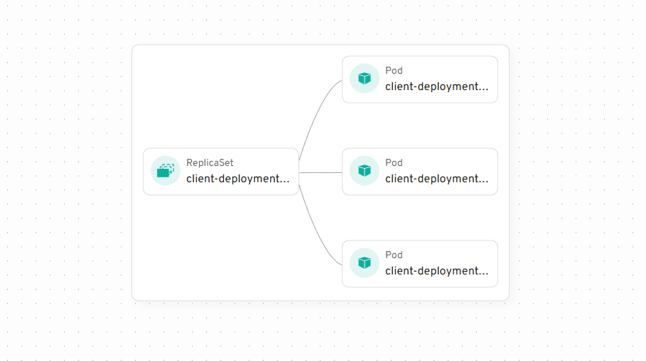 Screenshot of a Map with one ReplicaSet node connected to three Pods it owns